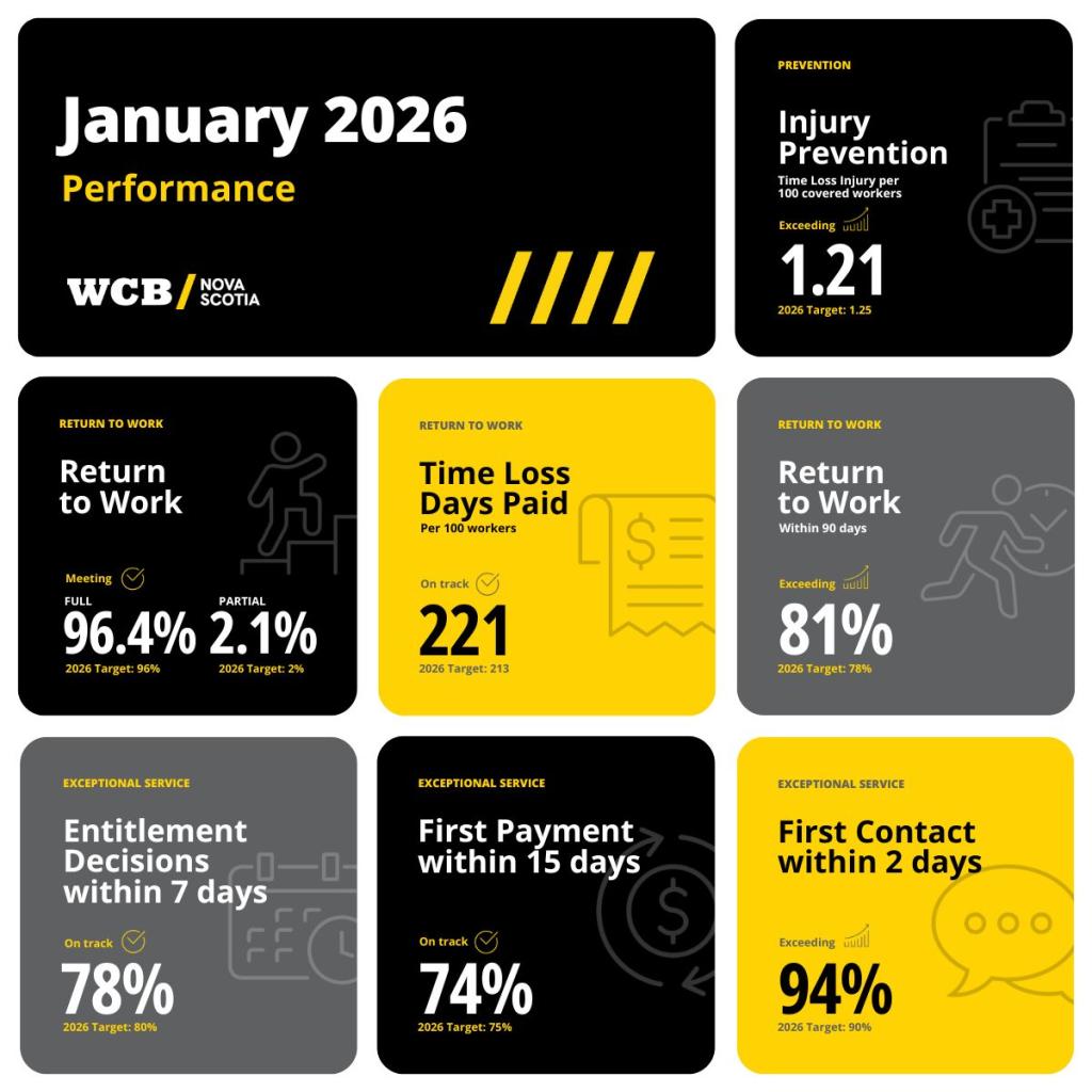 Black, grey, and yellow blocks containing KPIs for January 2026.