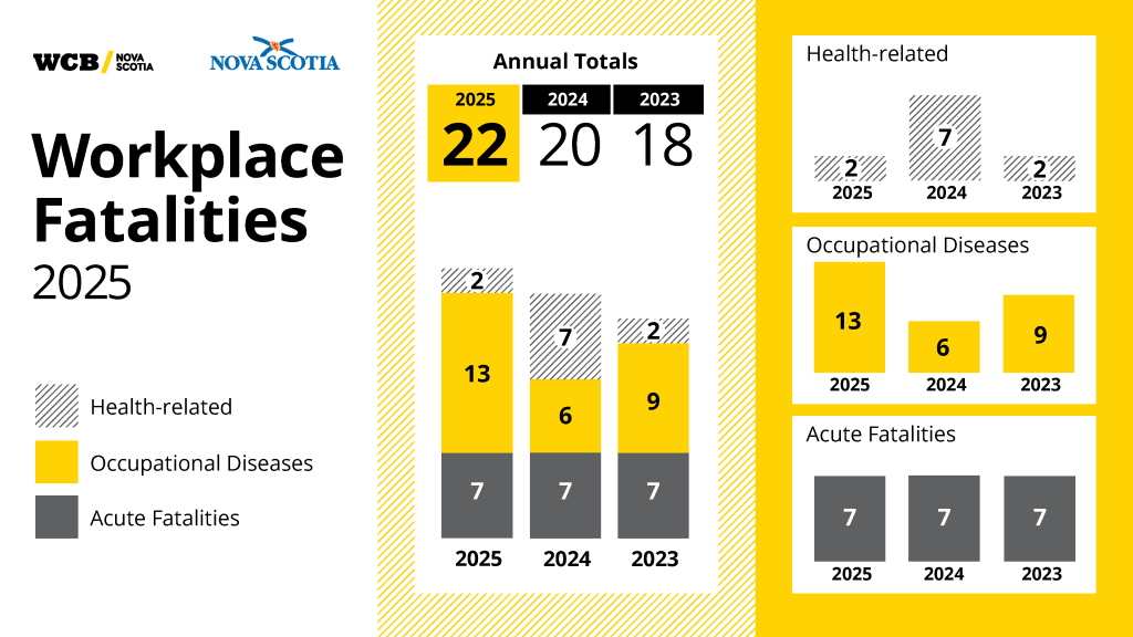 An infographic showing the breakdown of Nova Scotia's workplace deaths in 2025 and over the last three years.