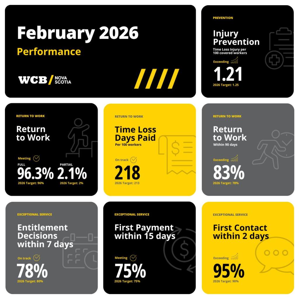 A yellow, black, white, and grey square infographic depicting performance metrics for February 2026.